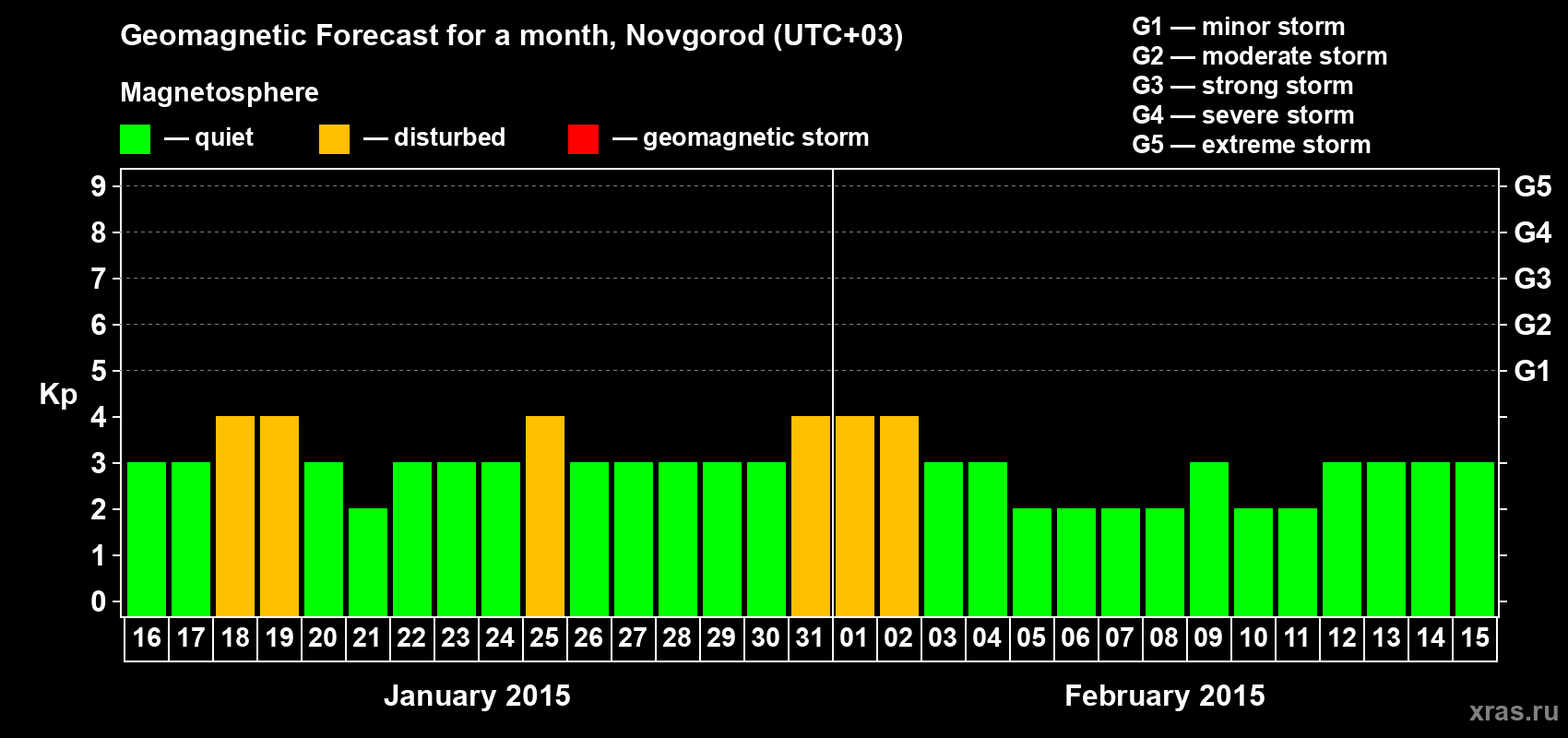 Forecast of the daily maximal value of geomagnetic index&nbsp;Kp for <b>1 month</b> (31 days) <b>from Jan 16, 2015 to Feb 15, 2015</b>