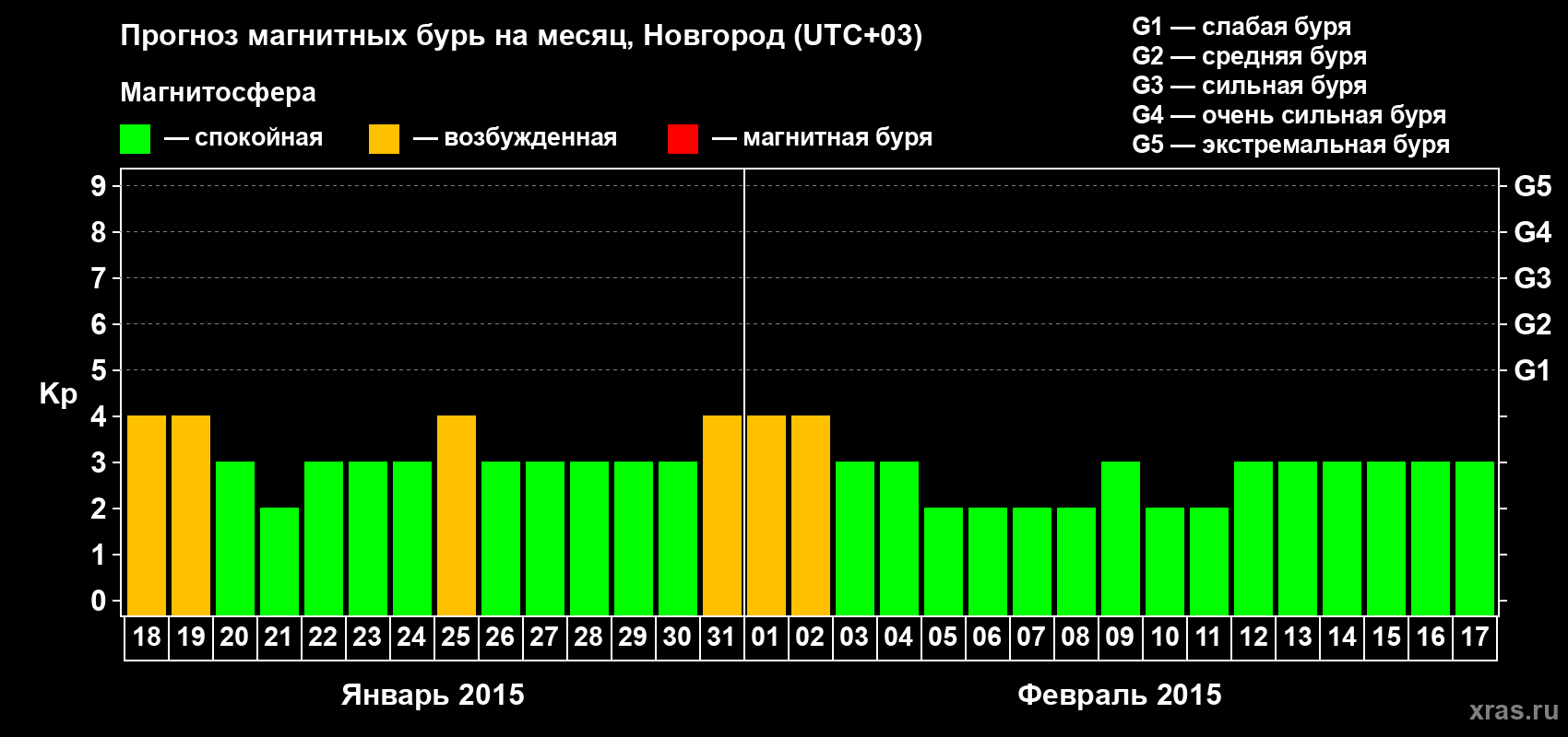 Прогноз максимального суточного геомагнитного индекса&nbsp;Kp на <b>1 месяц</b> (31 день) <b>с 18 января по 17 февраля 2015 г</b>