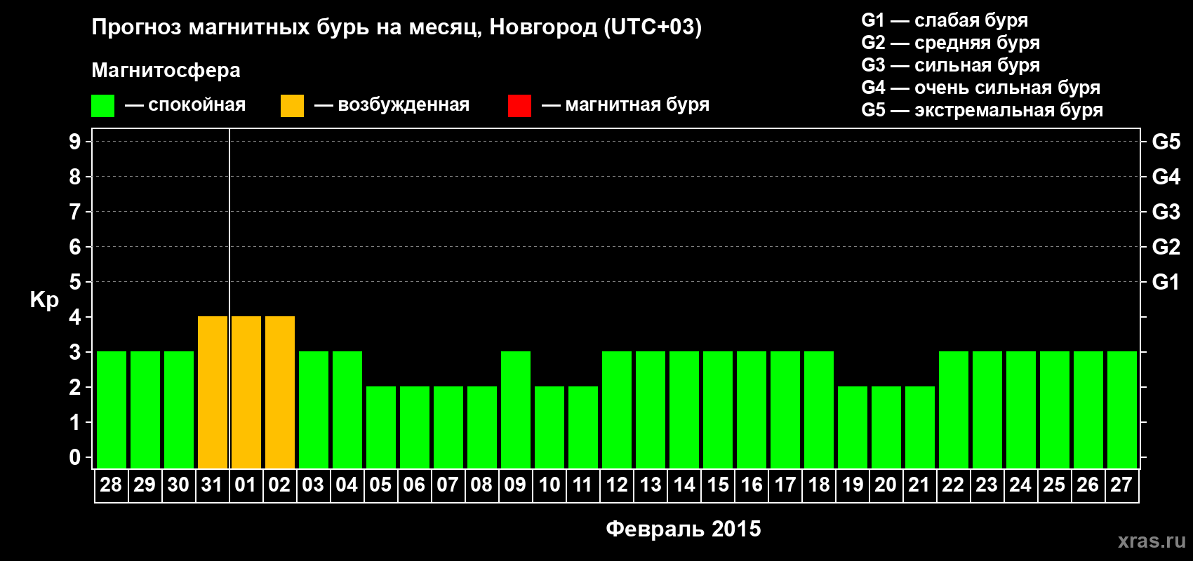 Прогноз максимального суточного геомагнитного индекса&nbsp;Kp на <b>1 месяц</b> (31 день) <b>с 28 января по 27 февраля 2015 г</b>