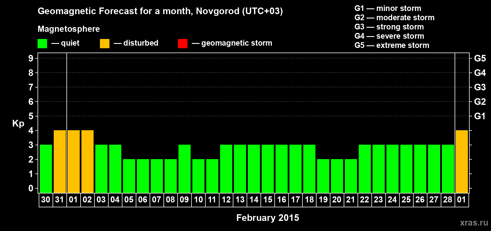 Forecast of the daily maximal value of geomagnetic index&nbsp;Kp for <b>1 month</b> (31 days) <b>from Jan 30, 2015 to Mar 01, 2015</b>