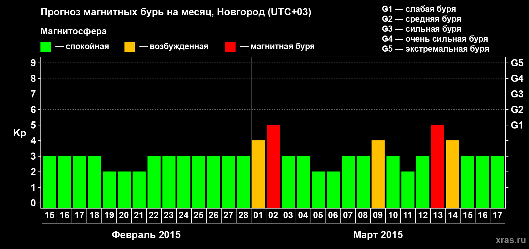 Прогноз максимального суточного геомагнитного индекса&nbsp;Kp на <b>1 месяц</b> (31 день) <b>с 15 февраля по 17 марта 2015 г</b>