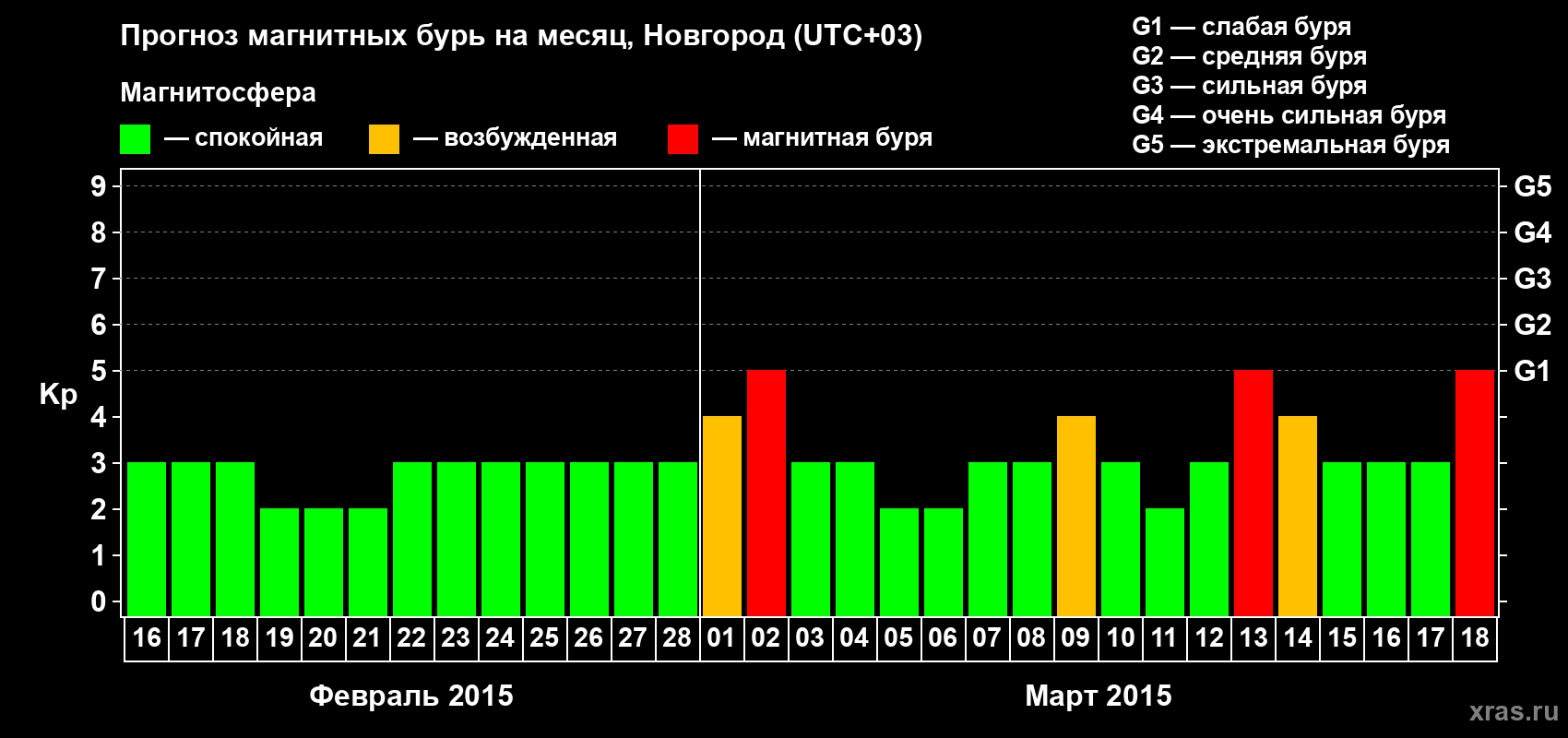 Прогноз максимального суточного геомагнитного индекса&nbsp;Kp на <b>1 месяц</b> (31 день) <b>с 16 февраля по 18 марта 2015 г</b>
