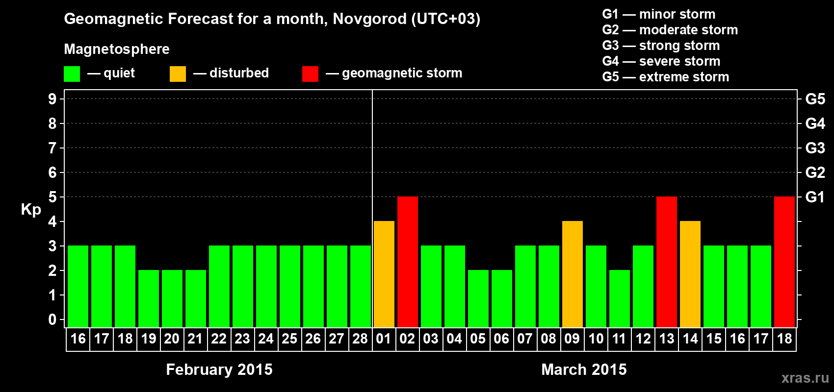 Forecast of the daily maximal value of geomagnetic index&nbsp;Kp for <b>1 month</b> (31 days) <b>from Feb 16, 2015 to Mar 18, 2015</b>