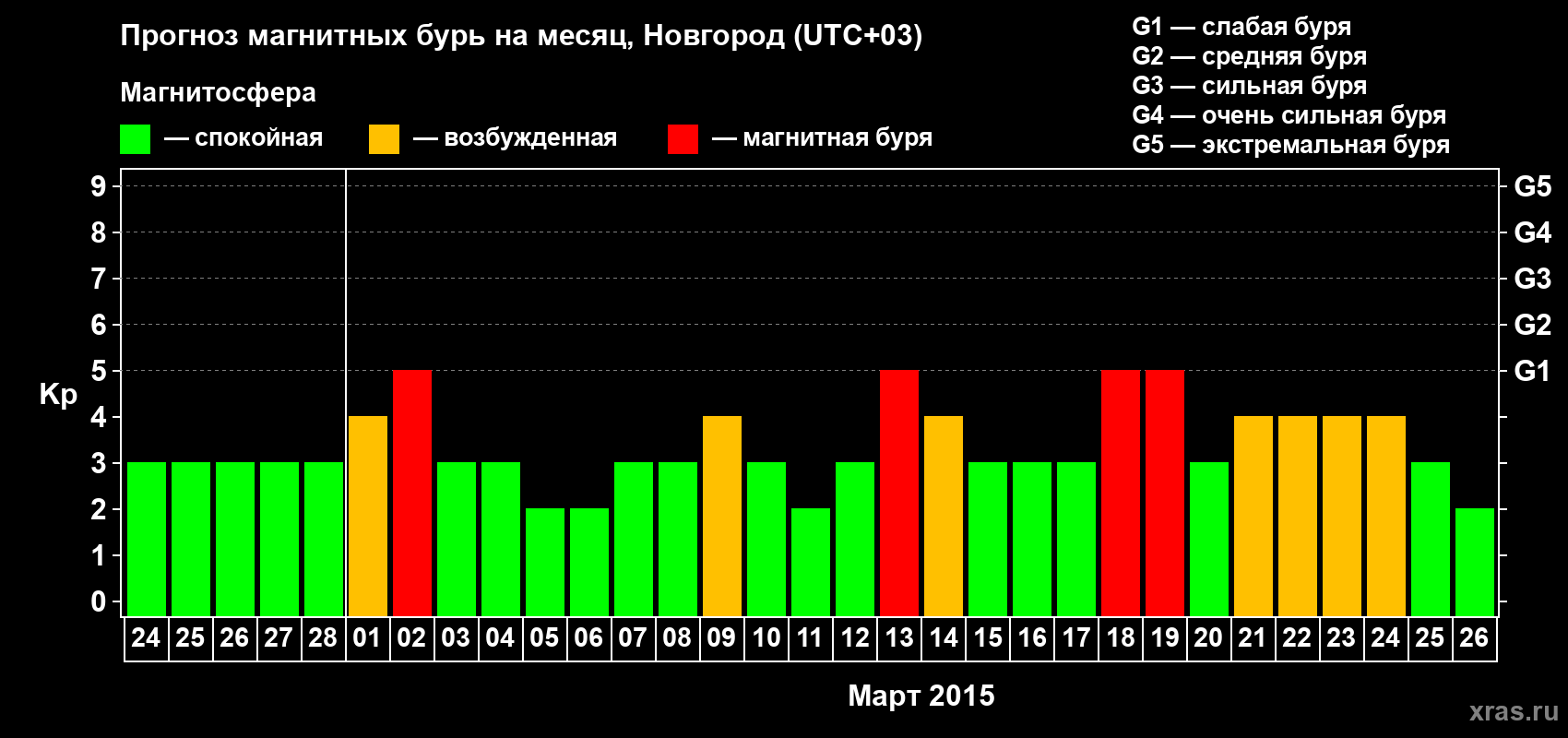 Прогноз максимального суточного геомагнитного индекса&nbsp;Kp на <b>1 месяц</b> (31 день) <b>с 24 февраля по 26 марта 2015 г</b>