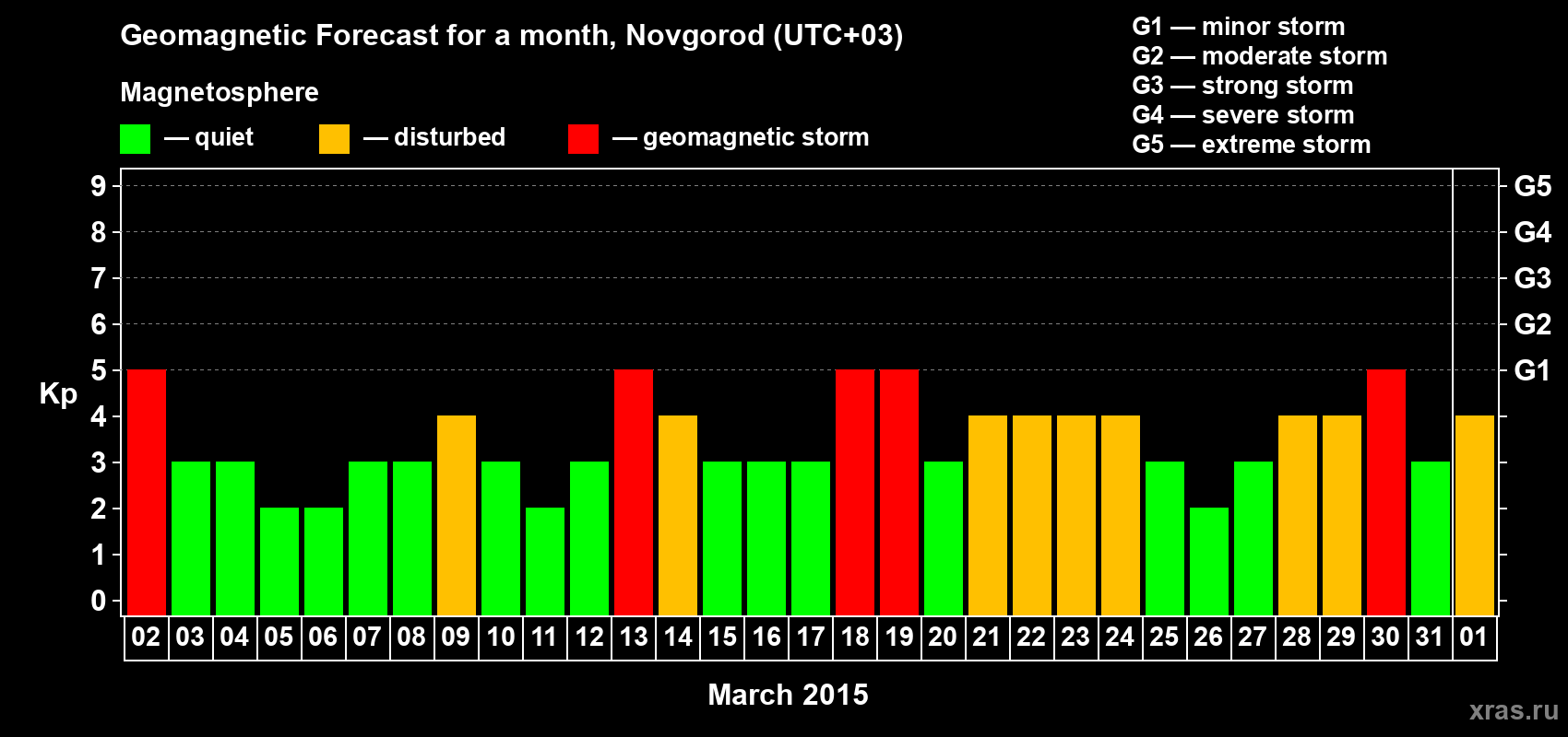 Forecast of the daily maximal value of geomagnetic index&nbsp;Kp for <b>1 month</b> (31 days) <b>from Mar 02, 2015 to Apr 01, 2015</b>