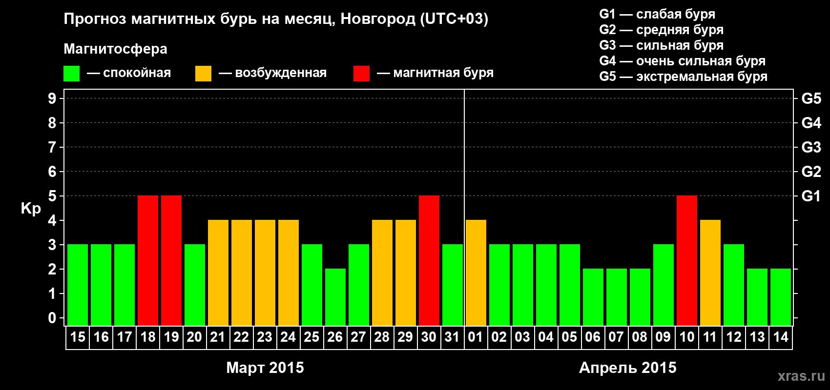 Прогноз максимального суточного геомагнитного индекса&nbsp;Kp на <b>1 месяц</b> (31 день) <b>с 15 марта по 14 апреля 2015 г</b>
