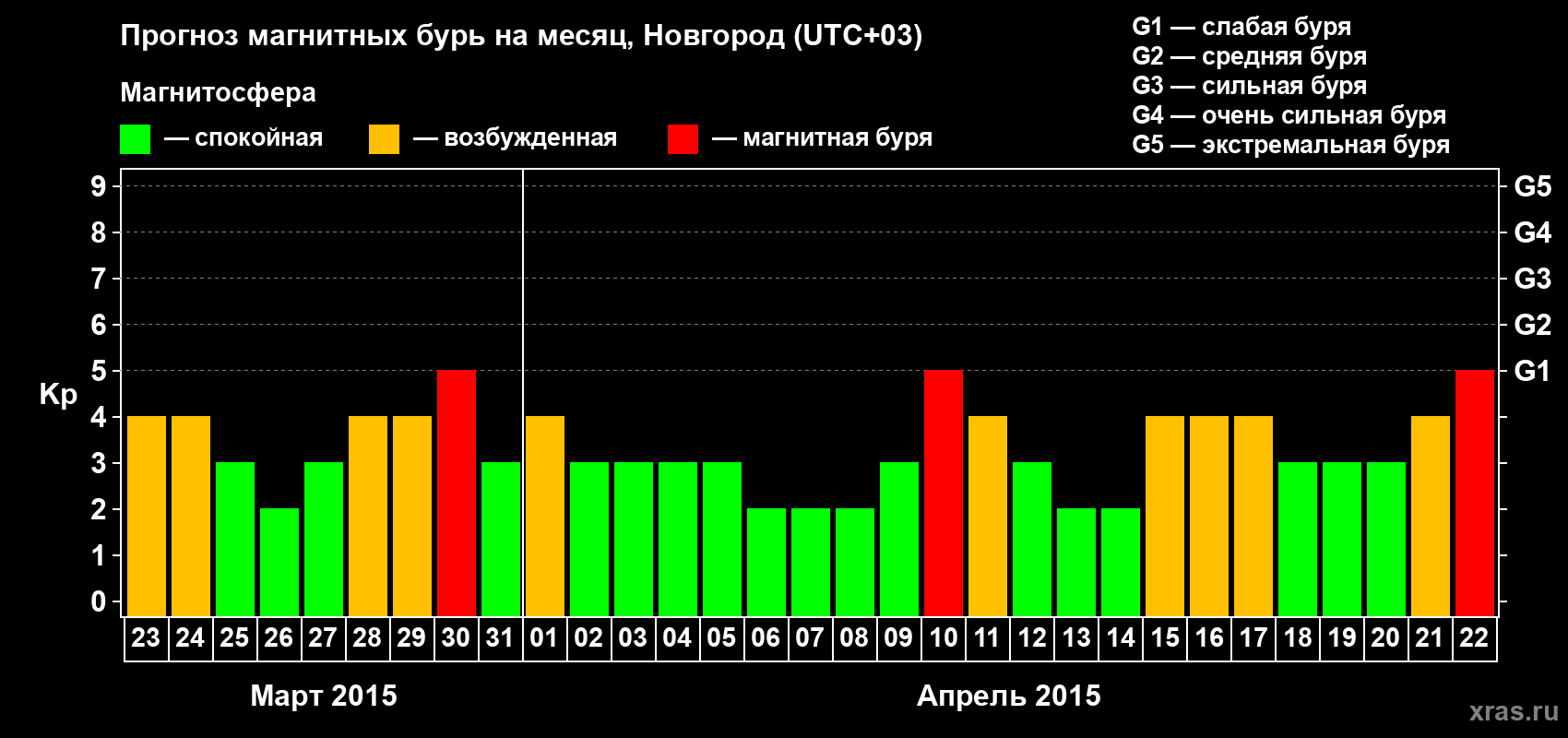 Прогноз максимального суточного геомагнитного индекса&nbsp;Kp на <b>1 месяц</b> (31 день) <b>с 23 марта по 22 апреля 2015 г</b>