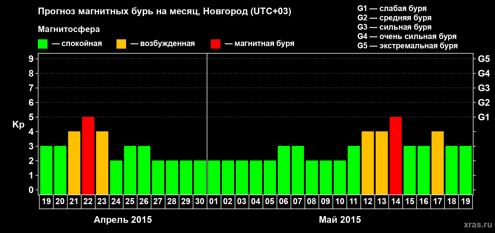 Прогноз максимального суточного геомагнитного индекса&nbsp;Kp на <b>1 месяц</b> (31 день) <b>с 19 апреля по 19 мая 2015 г</b>