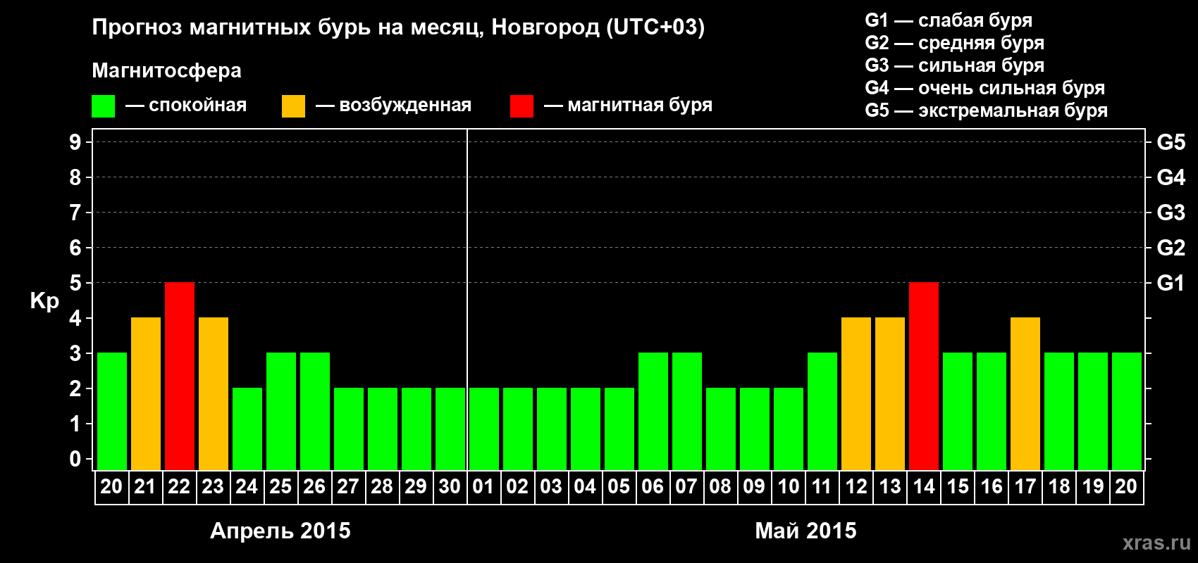 Прогноз максимального суточного геомагнитного индекса&nbsp;Kp на <b>1 месяц</b> (31 день) <b>с 20 апреля по 20 мая 2015 г</b>