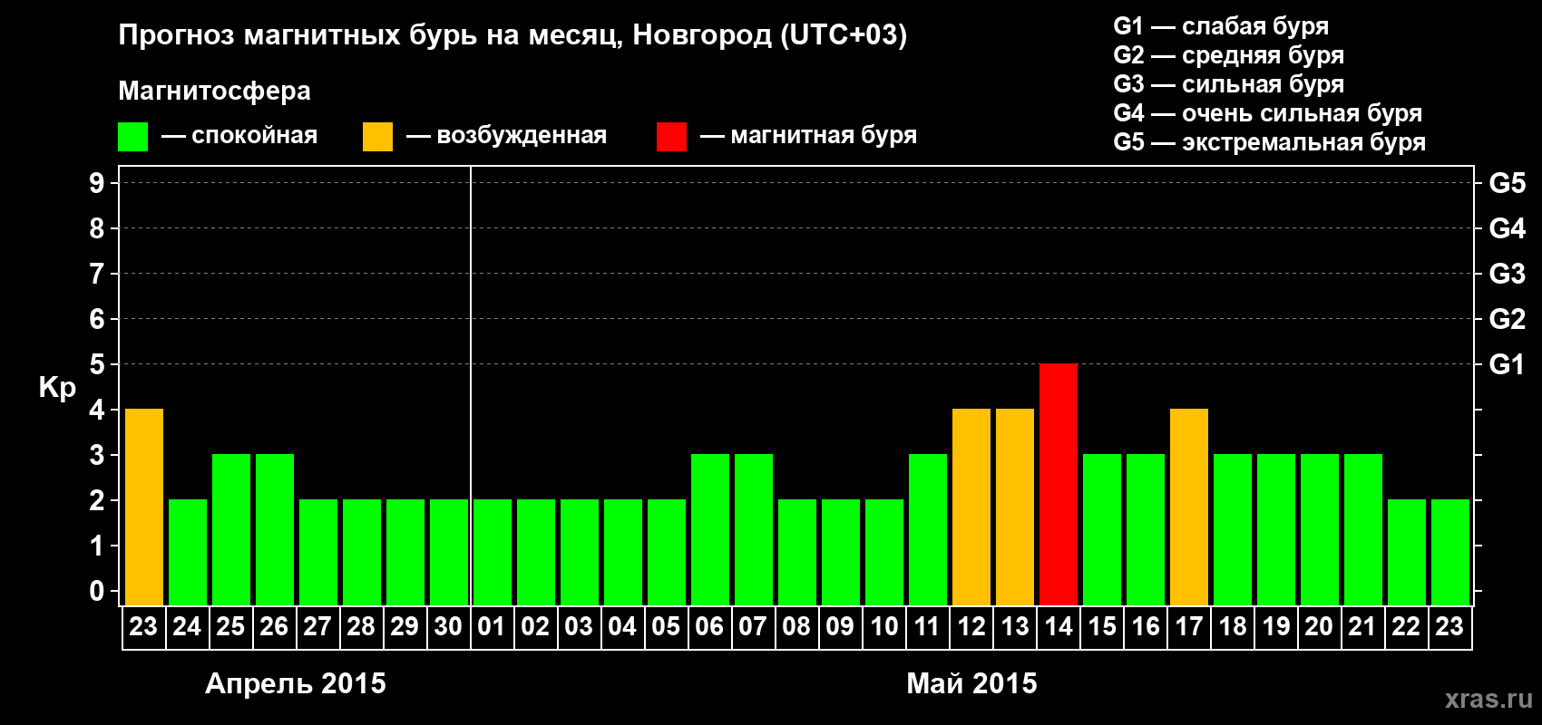 Прогноз максимального суточного геомагнитного индекса&nbsp;Kp на <b>1 месяц</b> (31 день) <b>с 23 апреля по 23 мая 2015 г</b>