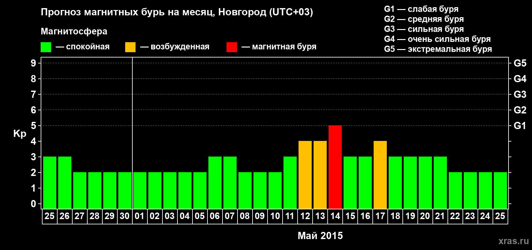 Прогноз максимального суточного геомагнитного индекса&nbsp;Kp на <b>1 месяц</b> (31 день) <b>с 25 апреля по 25 мая 2015 г</b>