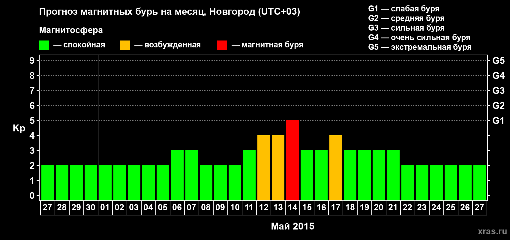 Прогноз максимального суточного геомагнитного индекса&nbsp;Kp на <b>1 месяц</b> (31 день) <b>с 27 апреля по 27 мая 2015 г</b>