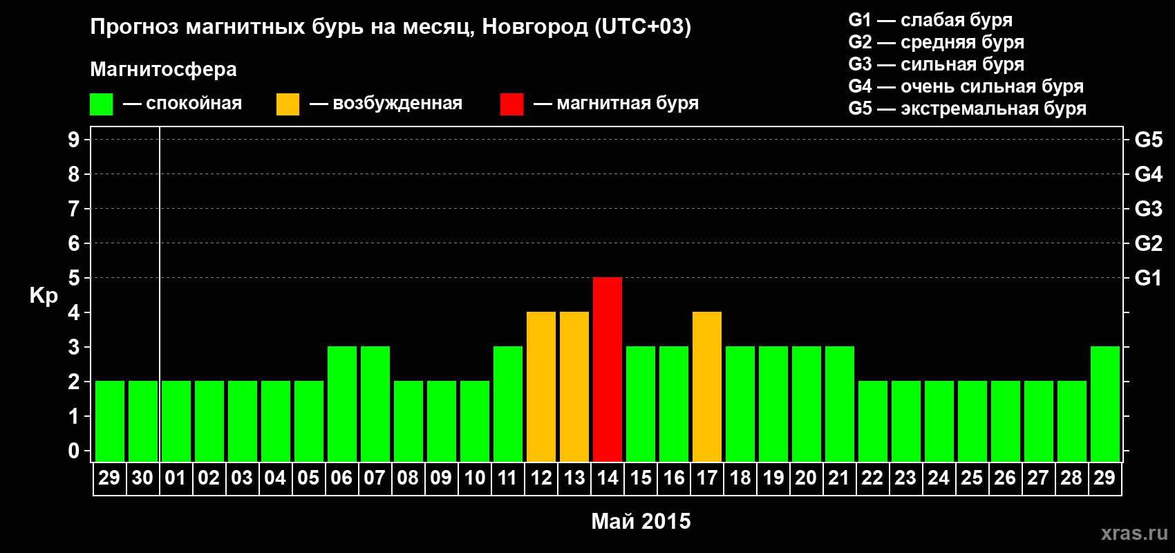 Прогноз максимального суточного геомагнитного индекса&nbsp;Kp на <b>1 месяц</b> (31 день) <b>с 29 апреля по 29 мая 2015 г</b>
