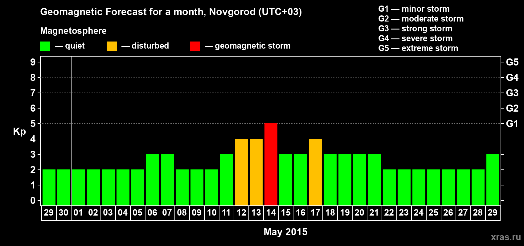 Forecast of the daily maximal value of geomagnetic index&nbsp;Kp for <b>1 month</b> (31 days) <b>from Apr 29, 2015 to May 29, 2015</b>
