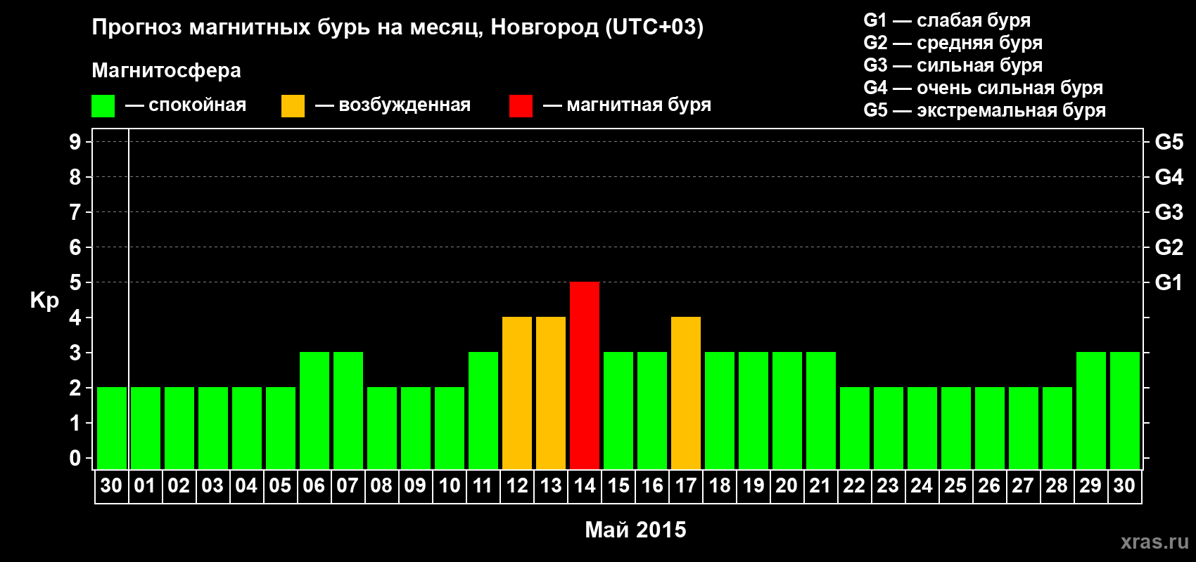 Прогноз максимального суточного геомагнитного индекса&nbsp;Kp на <b>1 месяц</b> (31 день) <b>с 30 апреля по 30 мая 2015 г</b>