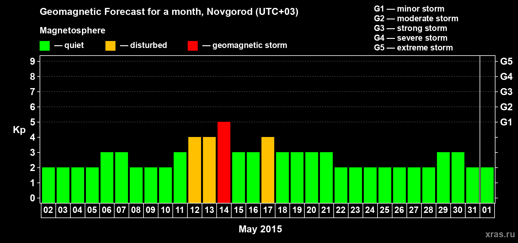 Forecast of the daily maximal value of geomagnetic index&nbsp;Kp for <b>1 month</b> (31 days) <b>from May 02, 2015 to Jun 01, 2015</b>
