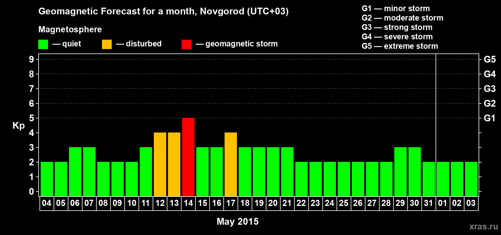 Forecast of the daily maximal value of geomagnetic index&nbsp;Kp for <b>1 month</b> (31 days) <b>from May 04, 2015 to Jun 03, 2015</b>