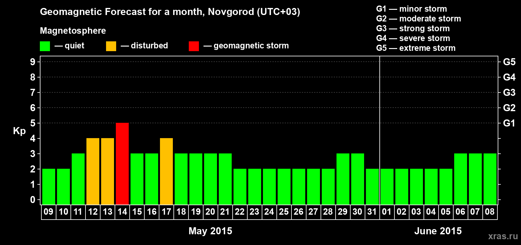 Forecast of the daily maximal value of geomagnetic index&nbsp;Kp for <b>1 month</b> (31 days) <b>from May 09, 2015 to Jun 08, 2015</b>