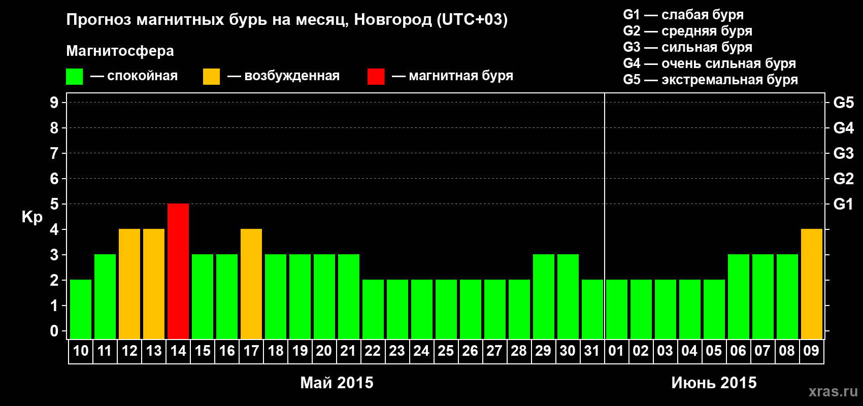 Прогноз максимального суточного геомагнитного индекса&nbsp;Kp на <b>1 месяц</b> (31 день) <b>с 10 мая по 09 июня 2015 г</b>