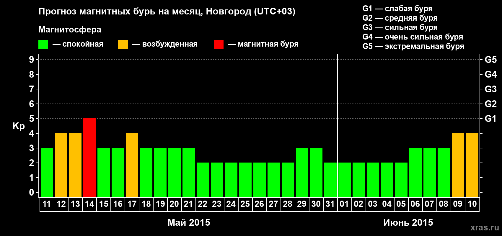 Прогноз максимального суточного геомагнитного индекса&nbsp;Kp на <b>1 месяц</b> (31 день) <b>с 11 мая по 10 июня 2015 г</b>