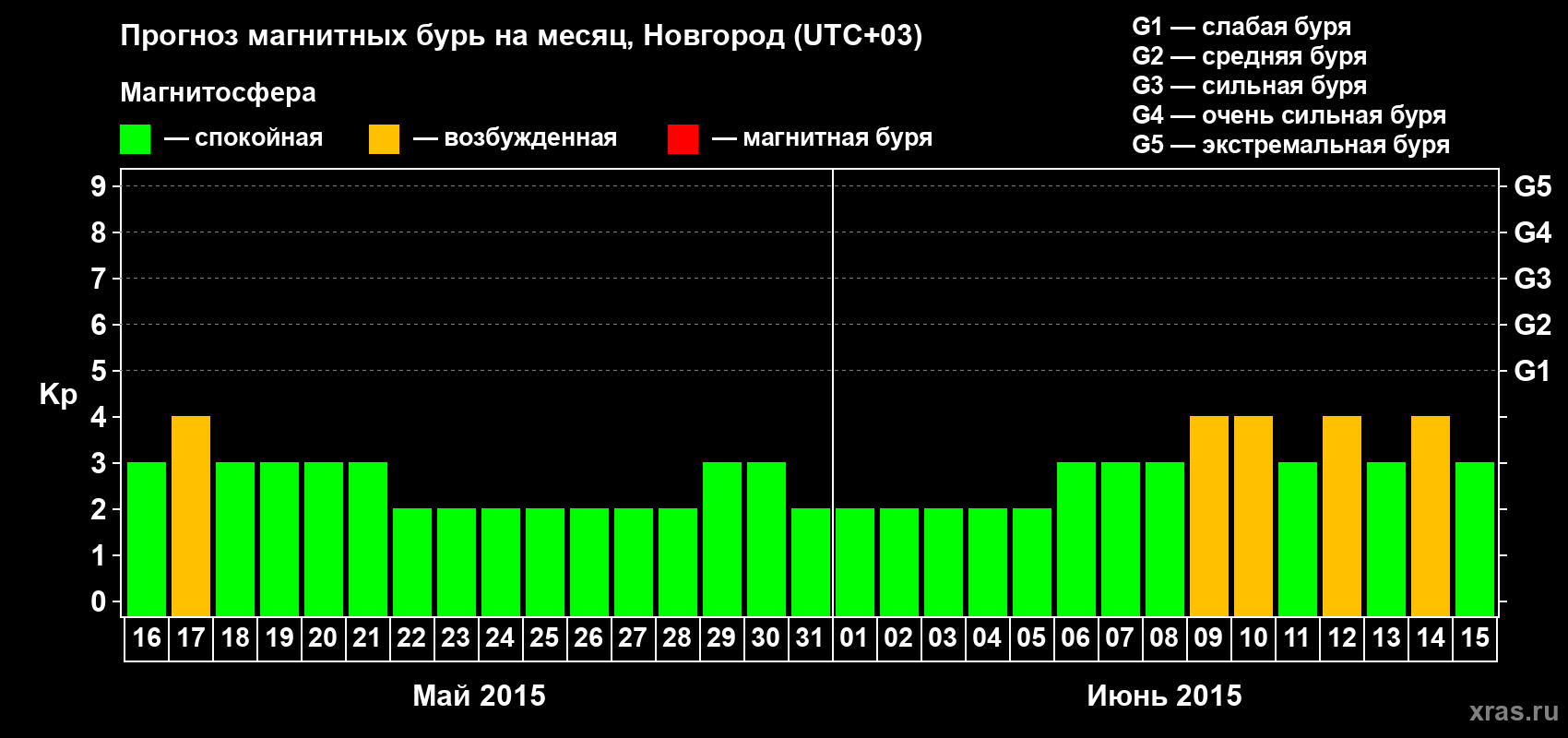 Прогноз максимального суточного геомагнитного индекса&nbsp;Kp на <b>1 месяц</b> (31 день) <b>с 16 мая по 15 июня 2015 г</b>