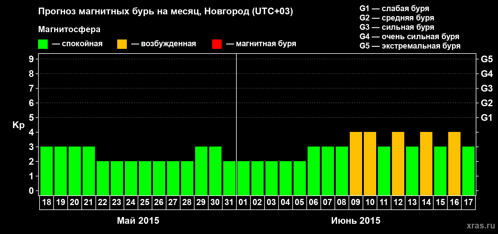 Прогноз максимального суточного геомагнитного индекса&nbsp;Kp на <b>1 месяц</b> (31 день) <b>с 18 мая по 17 июня 2015 г</b>