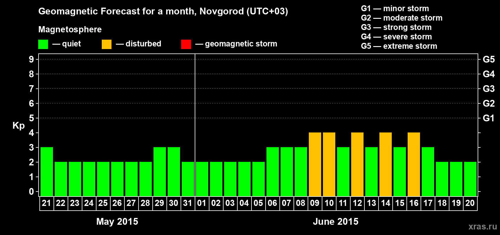 Forecast of the daily maximal value of geomagnetic index&nbsp;Kp for <b>1 month</b> (31 days) <b>from May 21, 2015 to Jun 20, 2015</b>