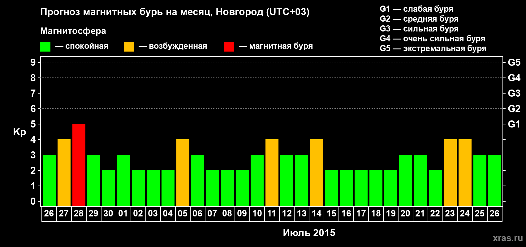 Прогноз максимального суточного геомагнитного индекса&nbsp;Kp на <b>1 месяц</b> (31 день) <b>с 26 июня по 26 июля 2015 г</b>