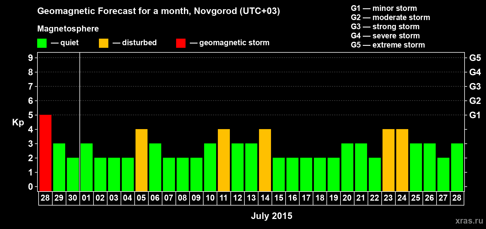 Forecast of the daily maximal value of geomagnetic index&nbsp;Kp for <b>1 month</b> (31 days) <b>from Jun 28, 2015 to Jul 28, 2015</b>