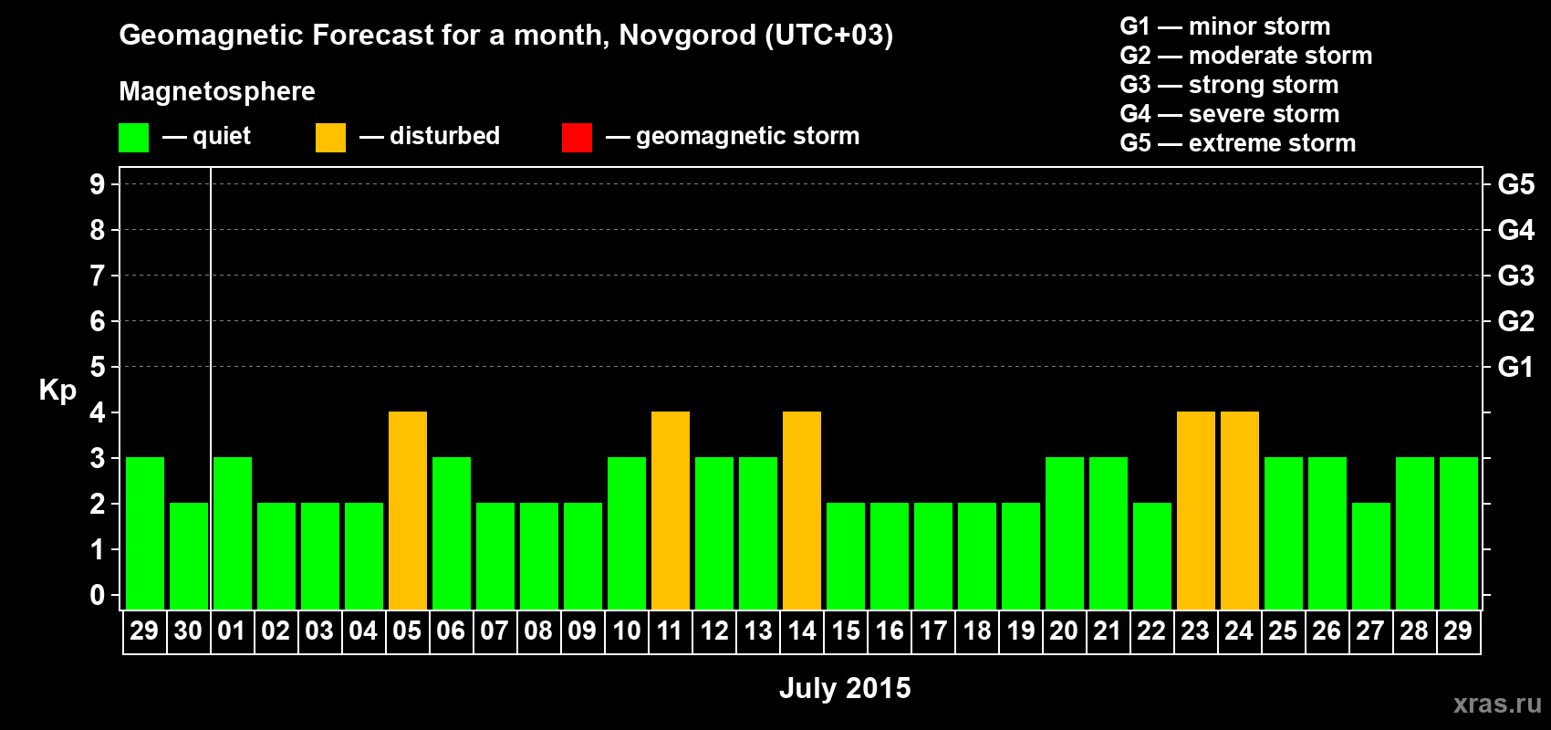 Forecast of the daily maximal value of geomagnetic index&nbsp;Kp for <b>1 month</b> (31 days) <b>from Jun 29, 2015 to Jul 29, 2015</b>
