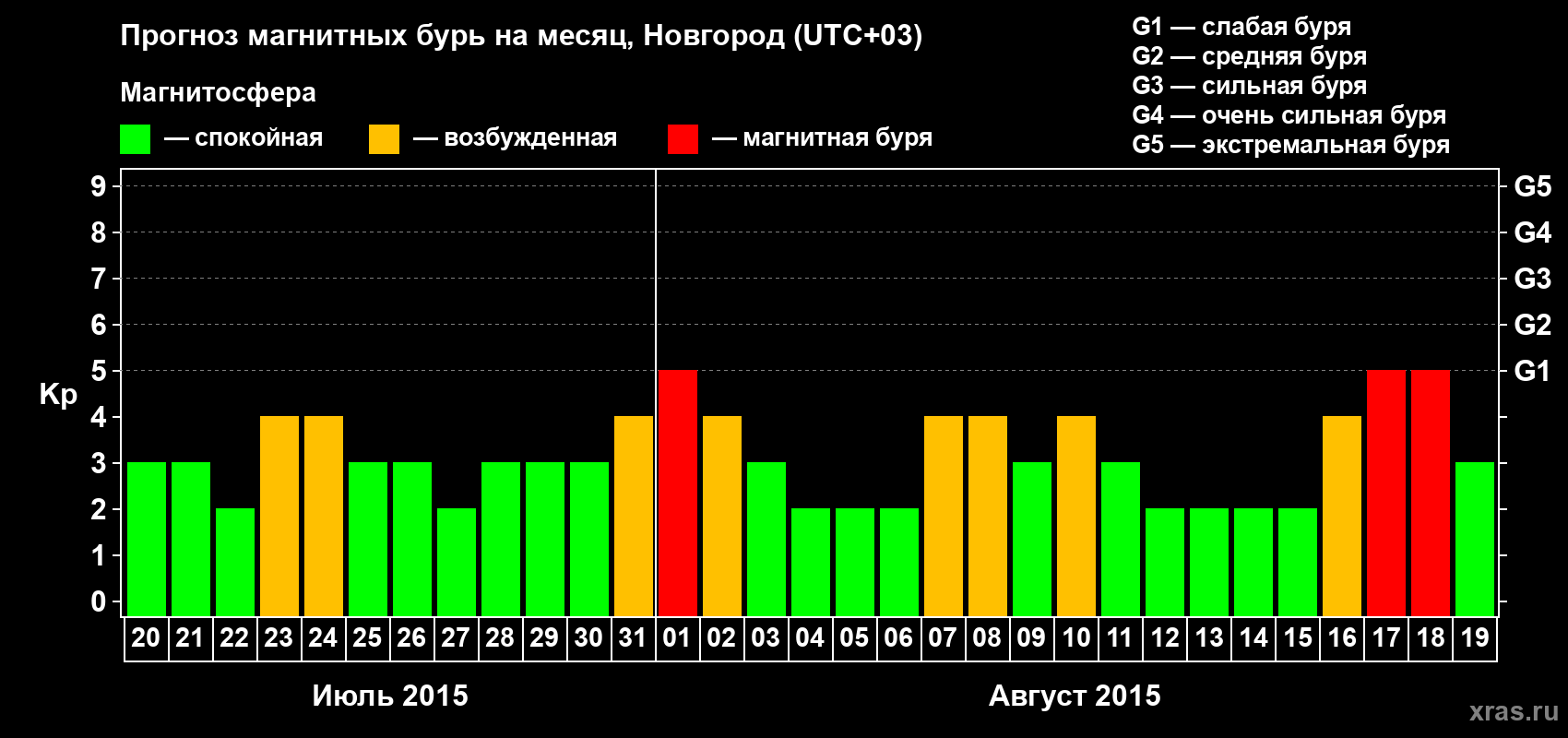 Прогноз максимального суточного геомагнитного индекса&nbsp;Kp на <b>1 месяц</b> (31 день) <b>с 20 июля по 19 августа 2015 г</b>