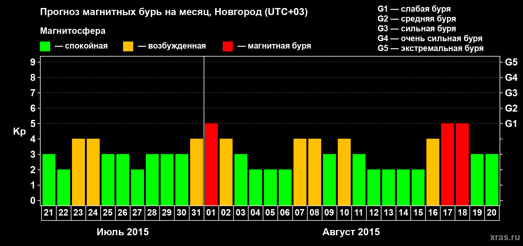 Прогноз максимального суточного геомагнитного индекса&nbsp;Kp на <b>1 месяц</b> (31 день) <b>с 21 июля по 20 августа 2015 г</b>