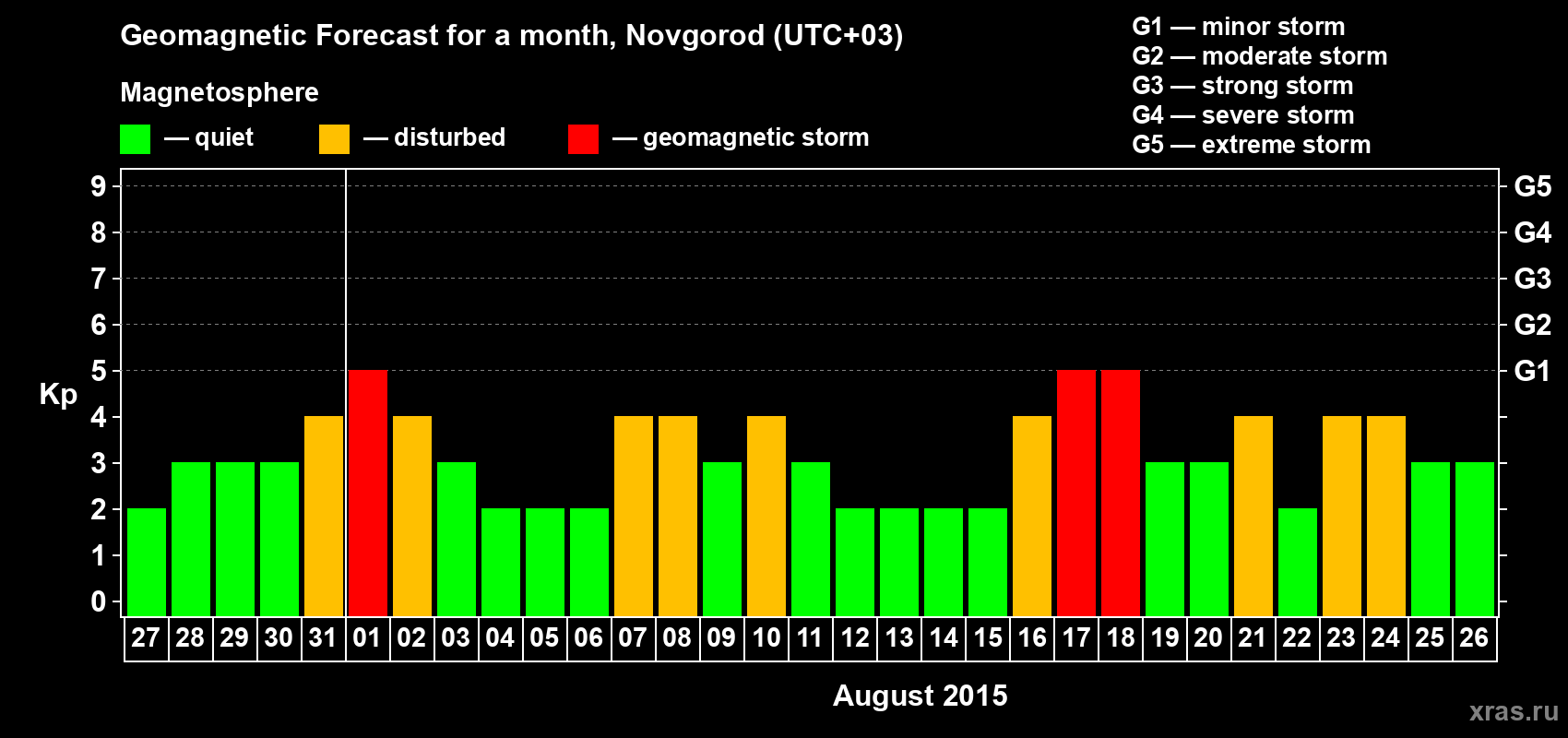Forecast of the daily maximal value of geomagnetic index&nbsp;Kp for <b>1 month</b> (31 days) <b>from Jul 27, 2015 to Aug 26, 2015</b>