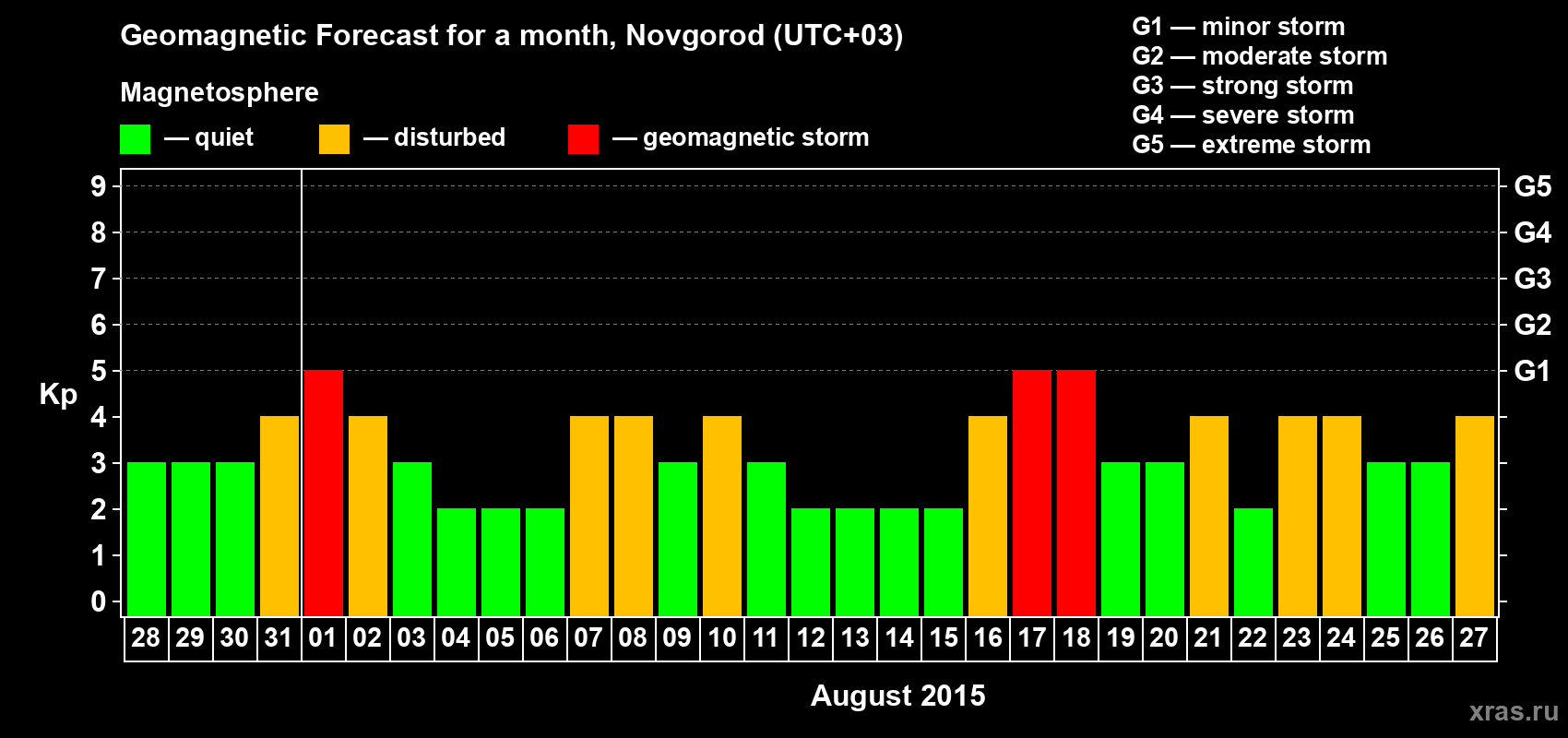 Forecast of the daily maximal value of geomagnetic index&nbsp;Kp for <b>1 month</b> (31 days) <b>from Jul 28, 2015 to Aug 27, 2015</b>