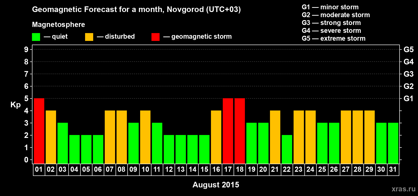 Forecast of the daily maximal value of geomagnetic index&nbsp;Kp for <b>1 month</b> (31 days) <b>from Aug 01, 2015 to Aug 31, 2015</b>