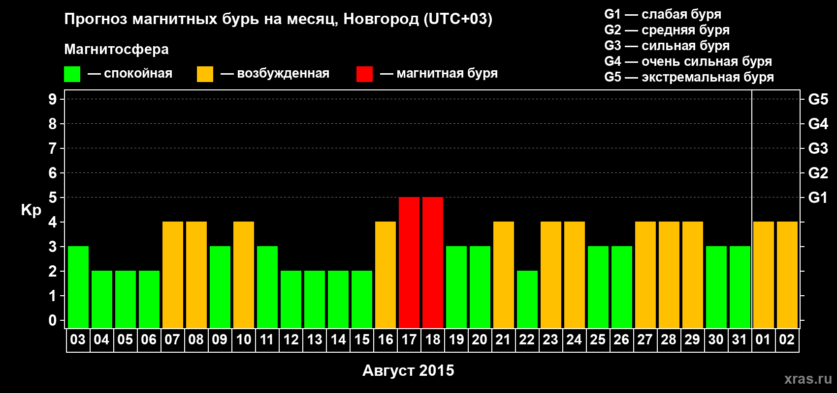 Прогноз максимального суточного геомагнитного индекса&nbsp;Kp на <b>1 месяц</b> (31 день) <b>с 03 августа по 02 сентября 2015 г</b>