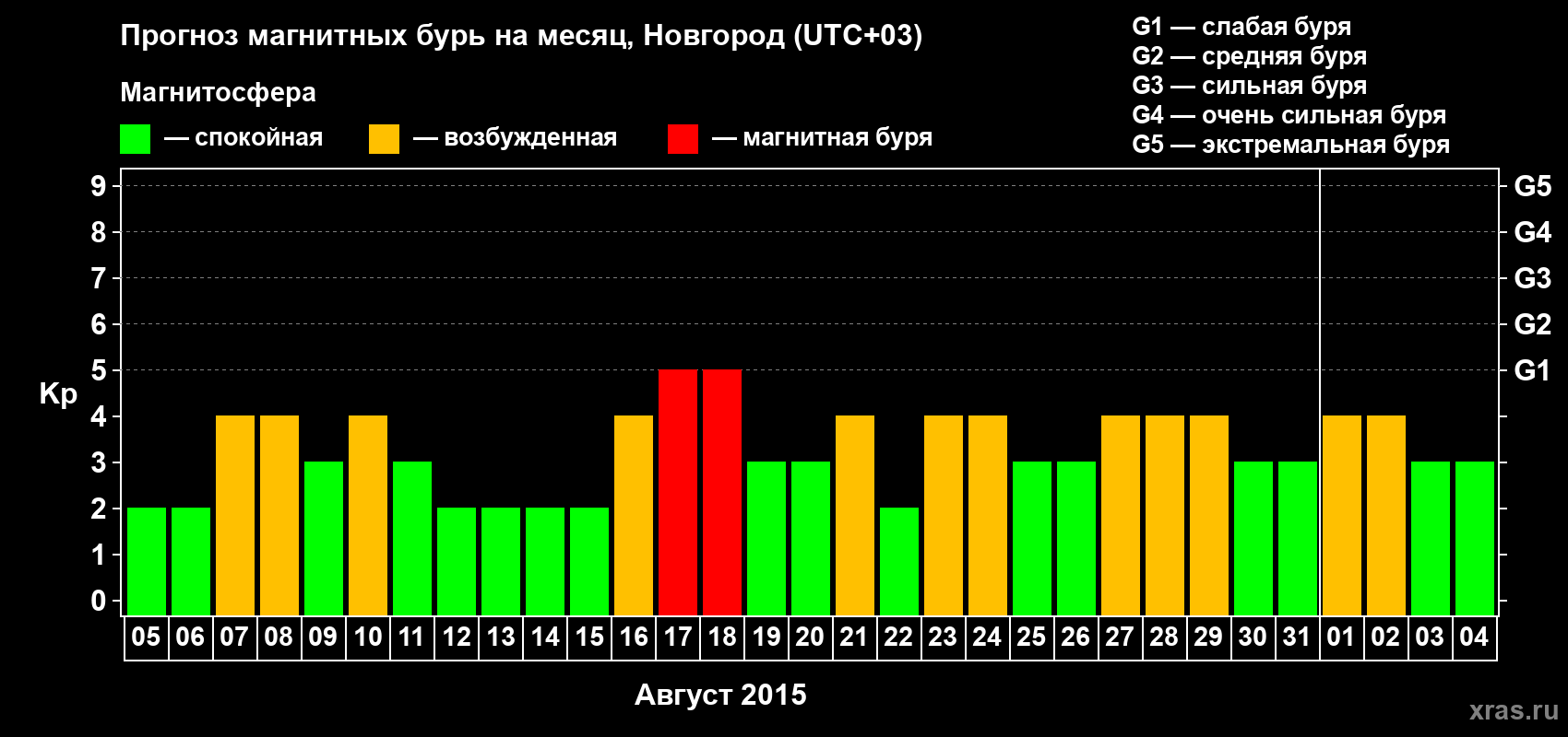 Прогноз максимального суточного геомагнитного индекса&nbsp;Kp на <b>1 месяц</b> (31 день) <b>с 05 августа по 04 сентября 2015 г</b>