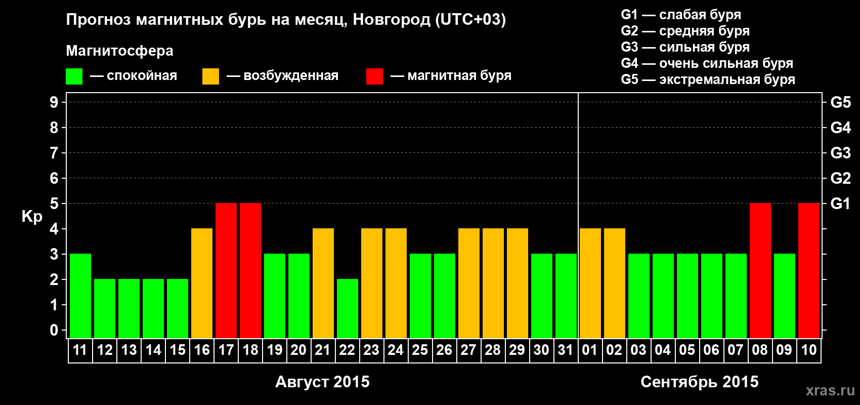 Прогноз максимального суточного геомагнитного индекса&nbsp;Kp на <b>1 месяц</b> (31 день) <b>с 11 августа по 10 сентября 2015 г</b>