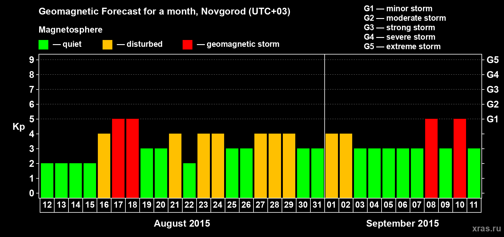 Forecast of the daily maximal value of geomagnetic index&nbsp;Kp for <b>1 month</b> (31 days) <b>from Aug 12, 2015 to Sep 11, 2015</b>