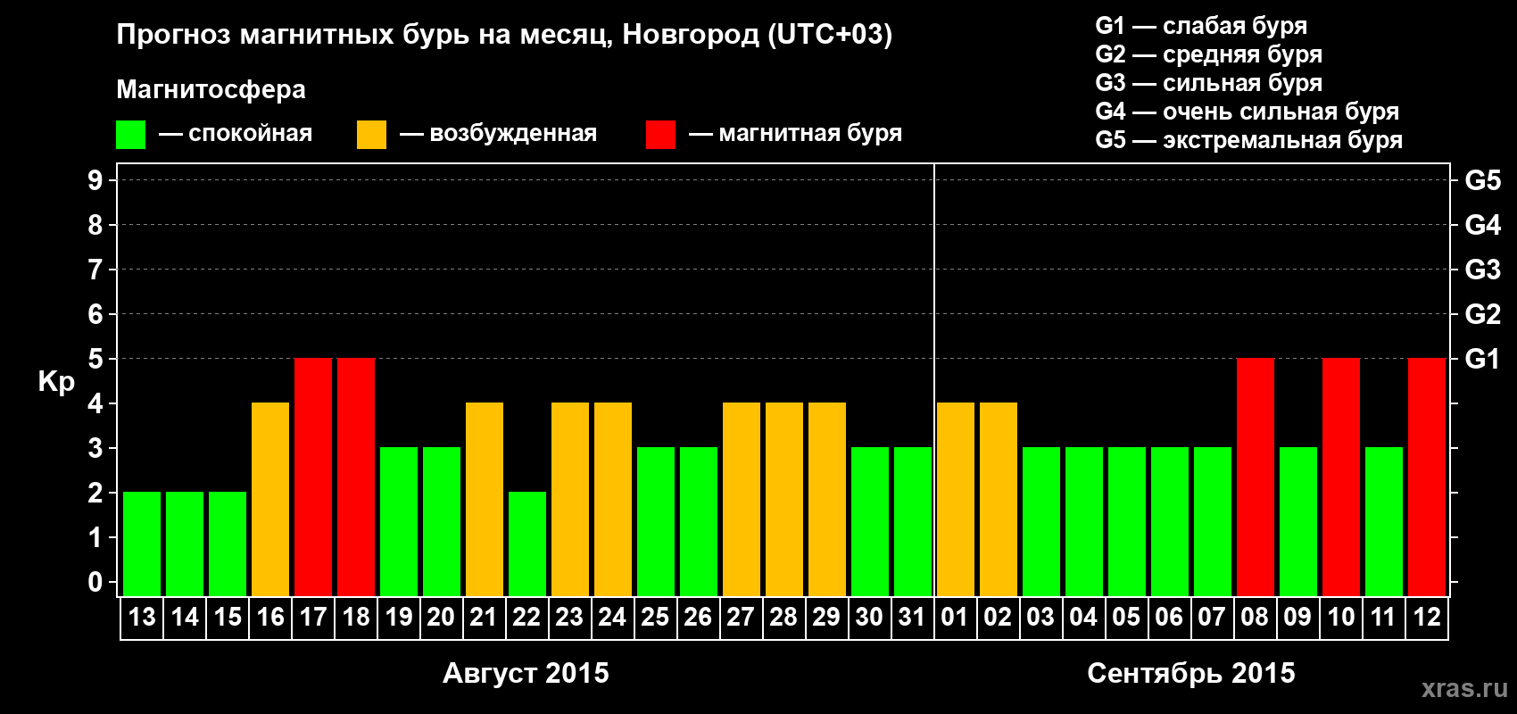 Прогноз максимального суточного геомагнитного индекса&nbsp;Kp на <b>1 месяц</b> (31 день) <b>с 13 августа по 12 сентября 2015 г</b>