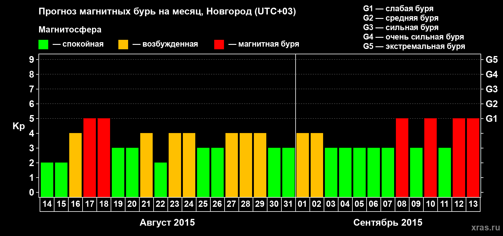 Прогноз максимального суточного геомагнитного индекса&nbsp;Kp на <b>1 месяц</b> (31 день) <b>с 14 августа по 13 сентября 2015 г</b>