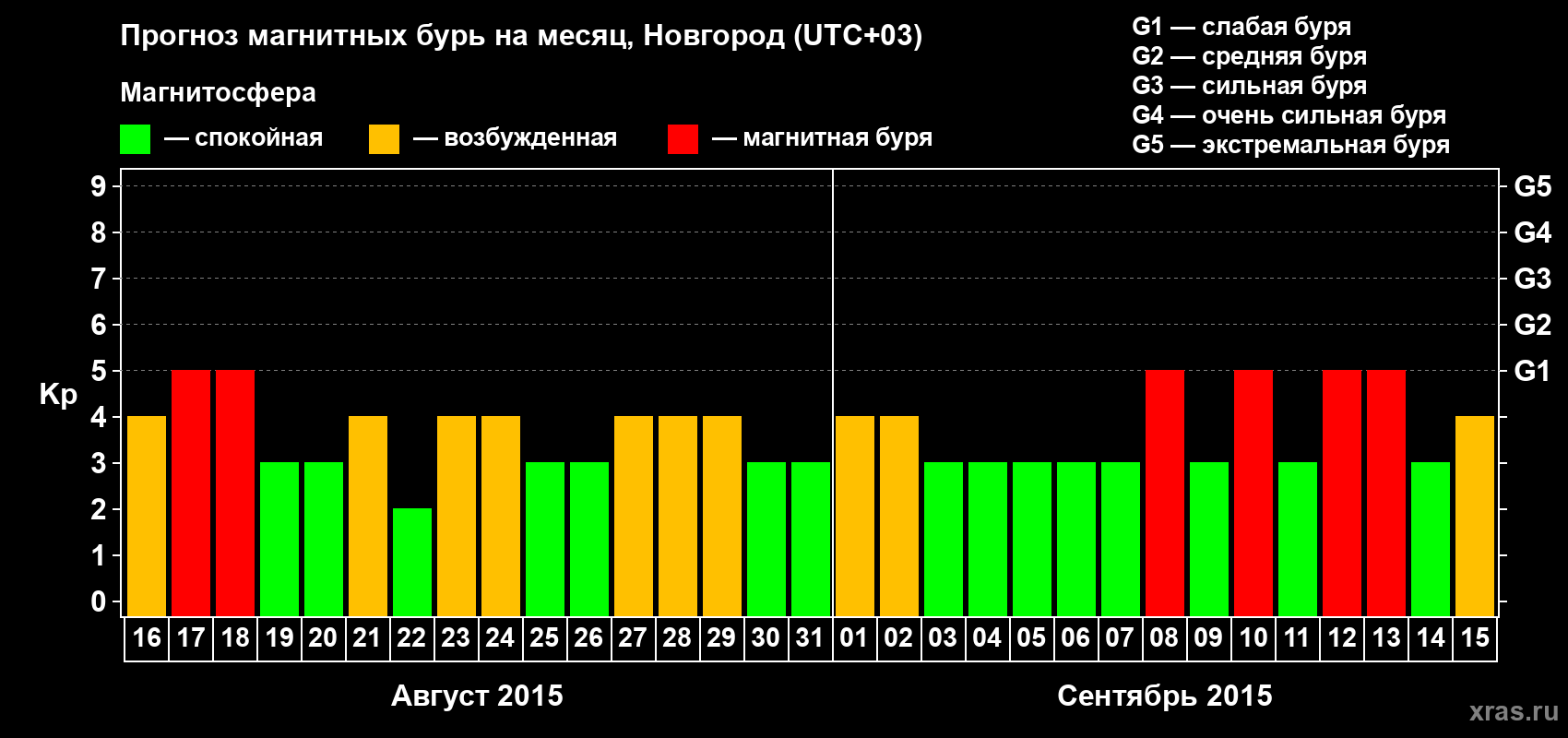 Прогноз максимального суточного геомагнитного индекса&nbsp;Kp на <b>1 месяц</b> (31 день) <b>с 16 августа по 15 сентября 2015 г</b>