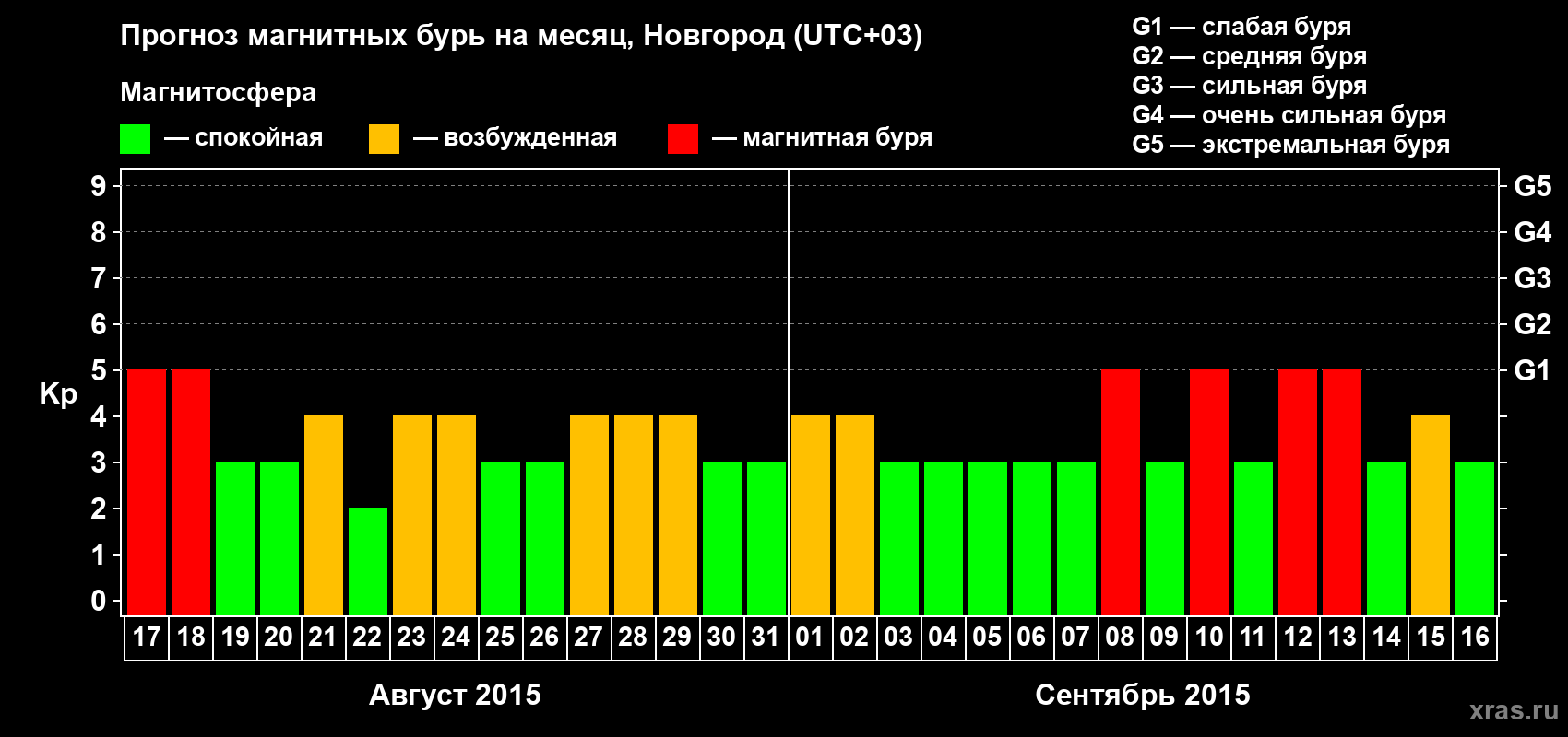 Прогноз максимального суточного геомагнитного индекса&nbsp;Kp на <b>1 месяц</b> (31 день) <b>с 17 августа по 16 сентября 2015 г</b>