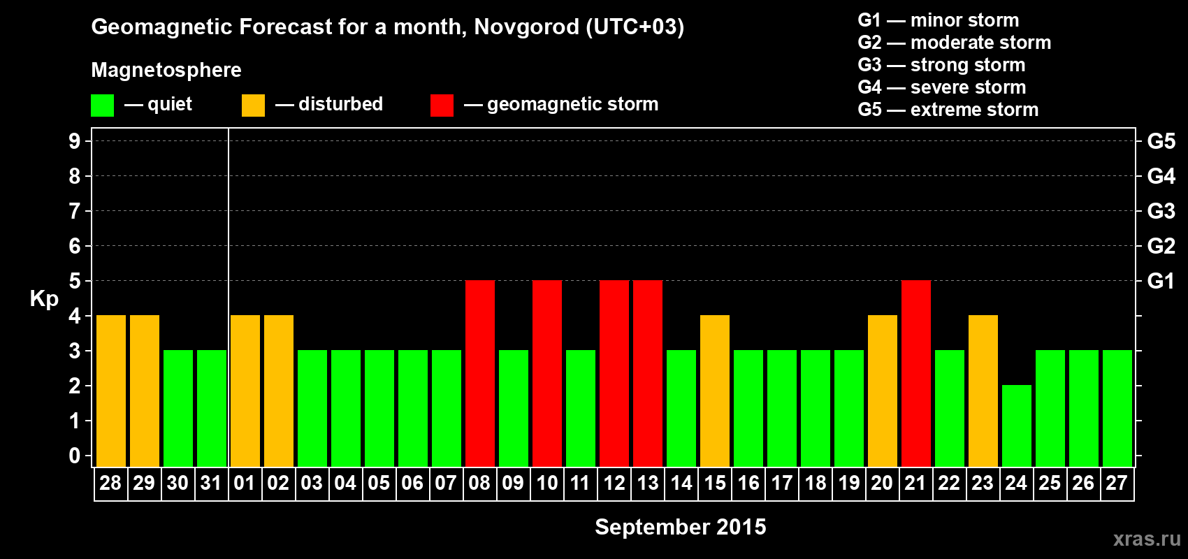 Forecast of the daily maximal value of geomagnetic index&nbsp;Kp for <b>1 month</b> (31 days) <b>from Aug 28, 2015 to Sep 27, 2015</b>