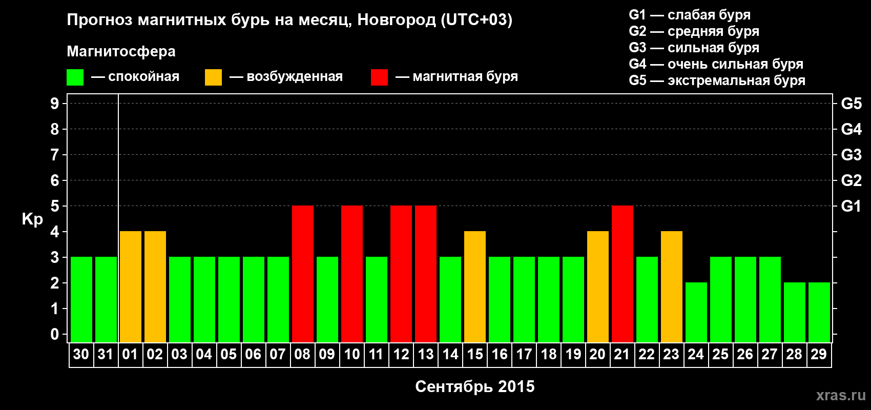 Прогноз максимального суточного геомагнитного индекса&nbsp;Kp на <b>1 месяц</b> (31 день) <b>с 30 августа по 29 сентября 2015 г</b>