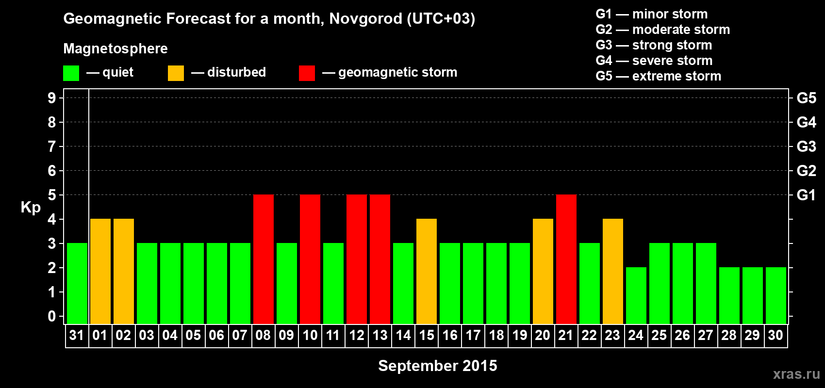 Forecast of the daily maximal value of geomagnetic index&nbsp;Kp for <b>1 month</b> (31 days) <b>from Aug 31, 2015 to Sep 30, 2015</b>