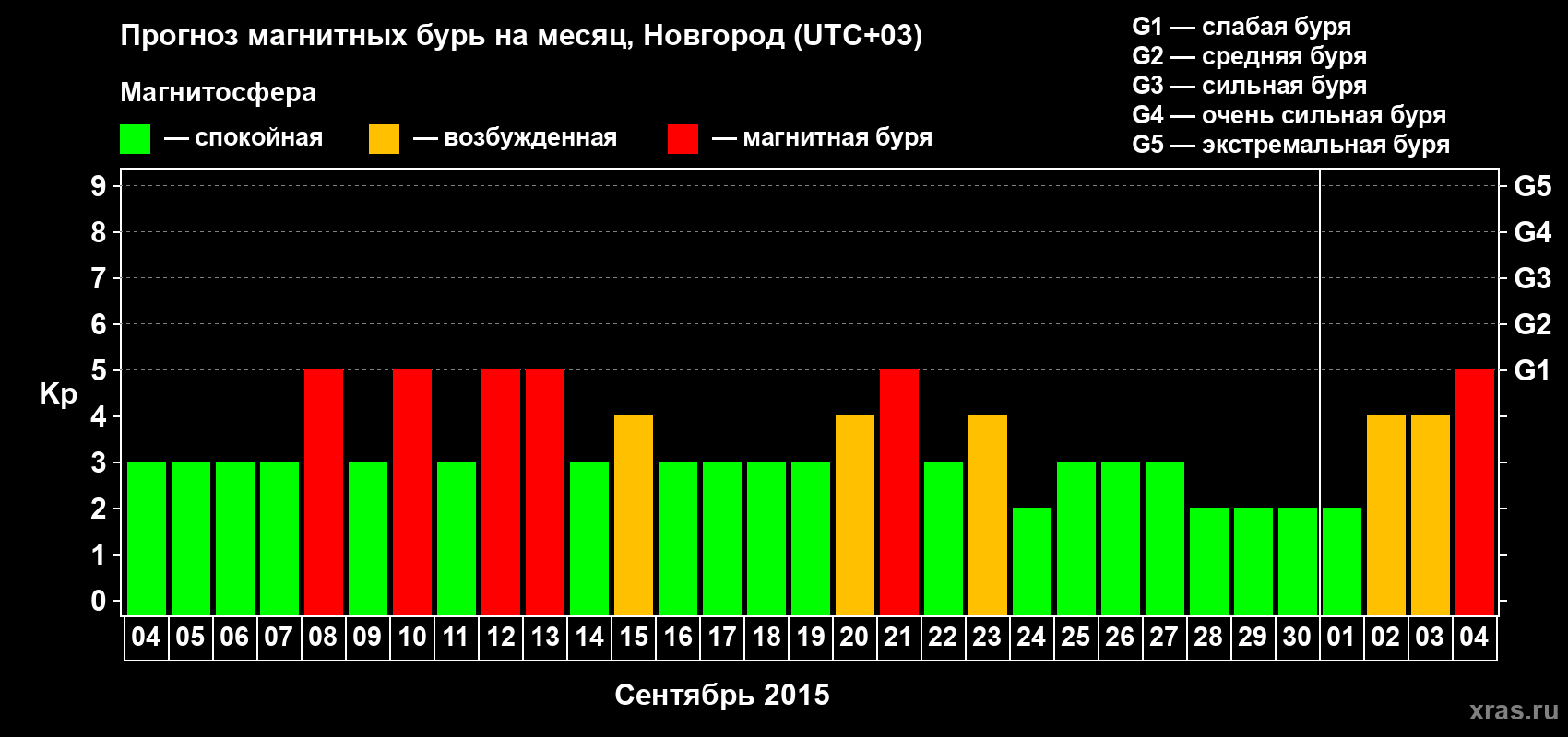 Прогноз максимального суточного геомагнитного индекса&nbsp;Kp на <b>1 месяц</b> (31 день) <b>с 04 сентября по 04 октября 2015 г</b>
