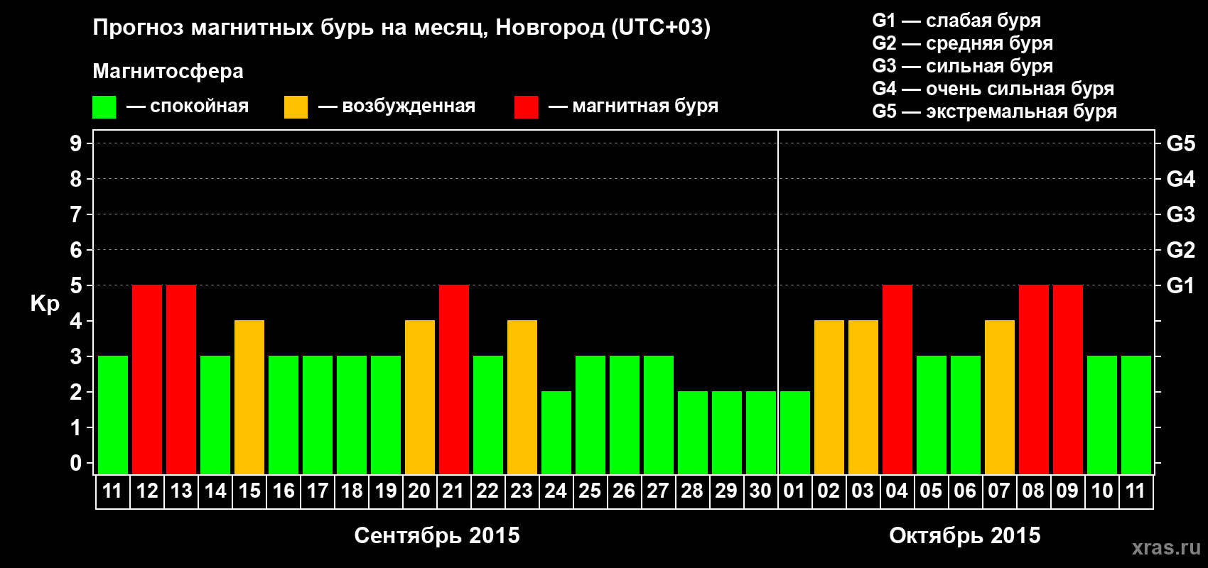 Прогноз максимального суточного геомагнитного индекса&nbsp;Kp на <b>1 месяц</b> (31 день) <b>с 11 сентября по 11 октября 2015 г</b>