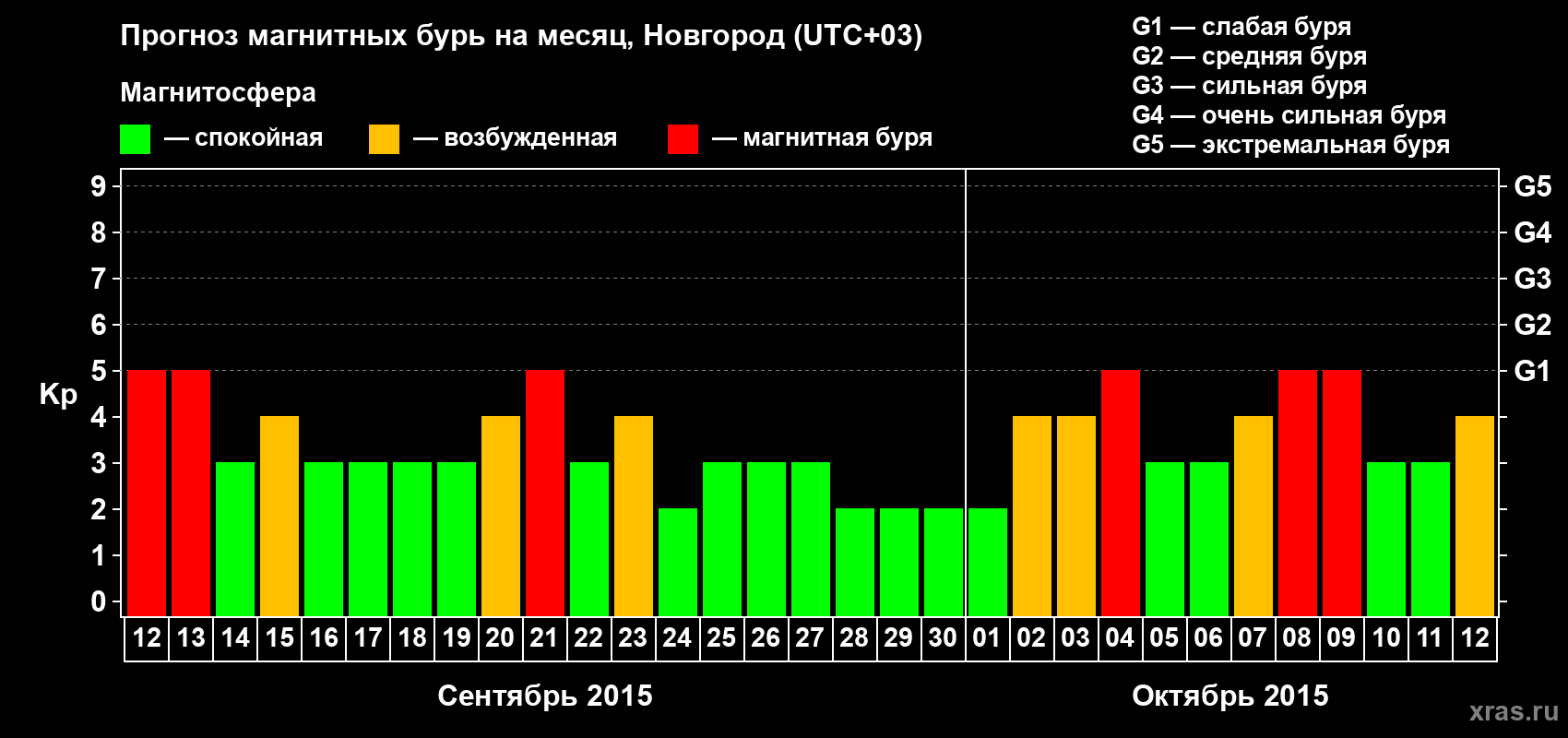 Прогноз максимального суточного геомагнитного индекса&nbsp;Kp на <b>1 месяц</b> (31 день) <b>с 12 сентября по 12 октября 2015 г</b>