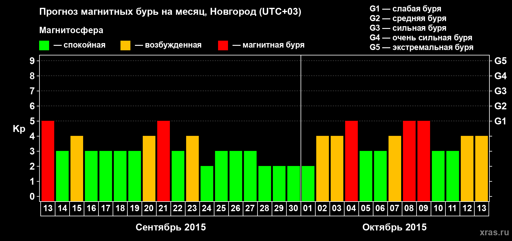 Прогноз максимального суточного геомагнитного индекса&nbsp;Kp на <b>1 месяц</b> (31 день) <b>с 13 сентября по 13 октября 2015 г</b>